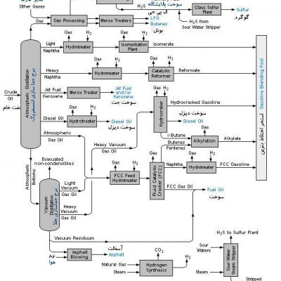 واحدهای پالایشگاه(Refinery Units) و درجه پیچیدگی(NCI) - گروه فنی-مهندسی نفت